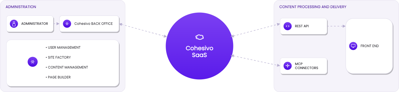 Cohesivo SaaS operating principle